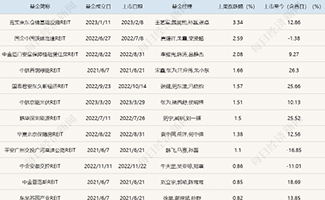 公募REITs市场继续上行，又有上市公司拟发布保租房REITs产品