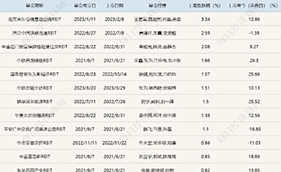 公募REITs市场继续上行，又有上市公司拟发布保租房REITs产品